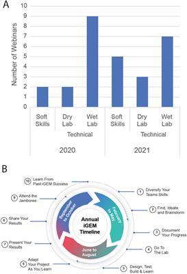 An integrated engineering worldview of synthetic biology education through the lens of webinar based pedagogy